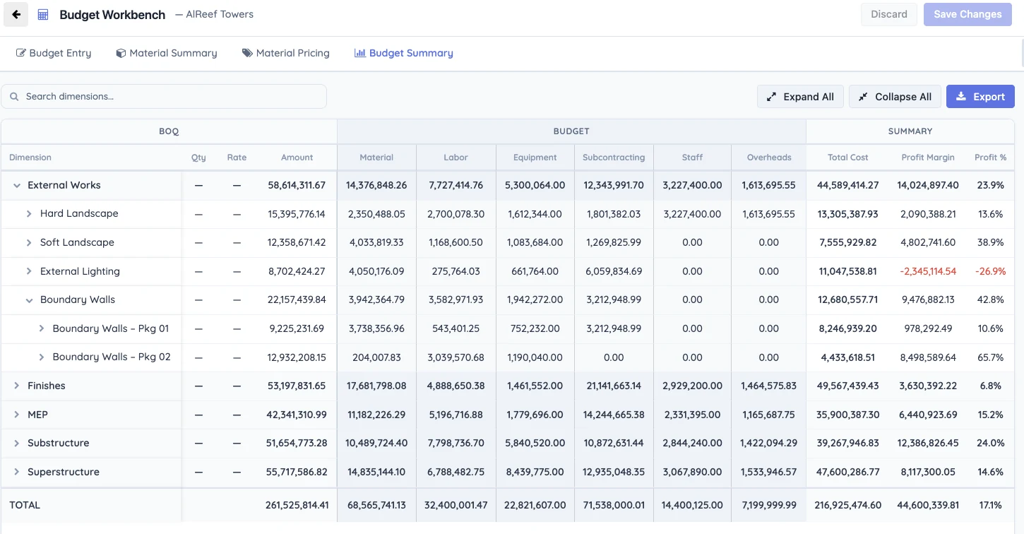 Mismar budget workbench summary showing BOQ amount, budget by cost type, total cost and profit margin per work section