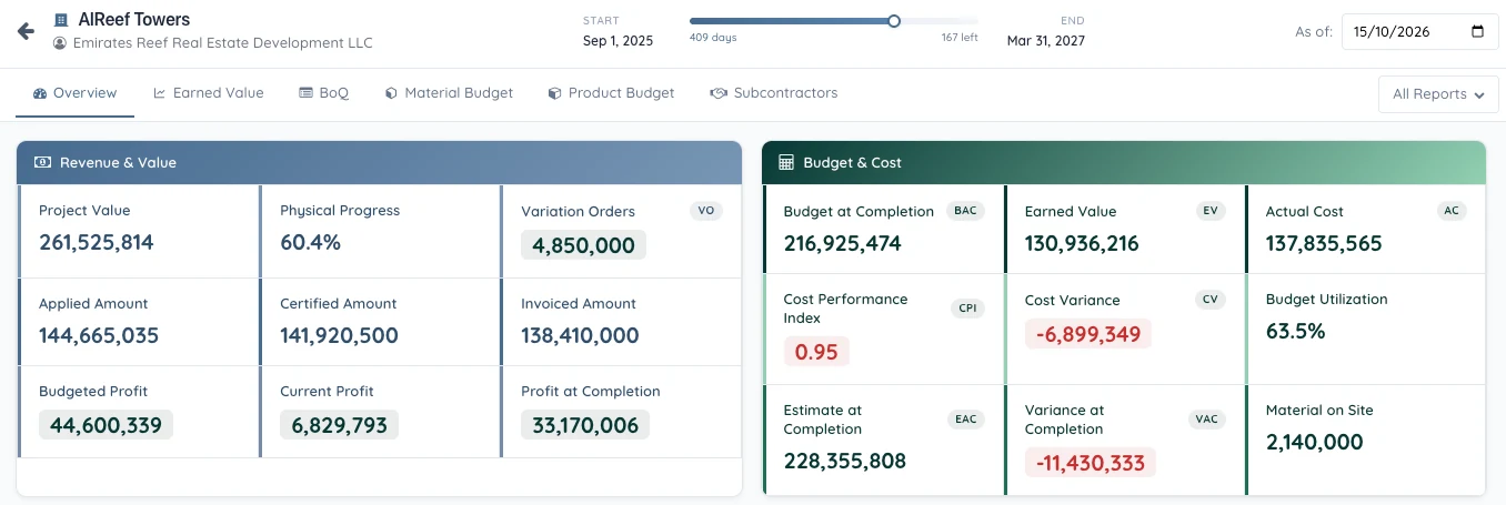 Cost Control overview for a tower project with budgeted, current and at-completion profit, cost performance index and variance at completion