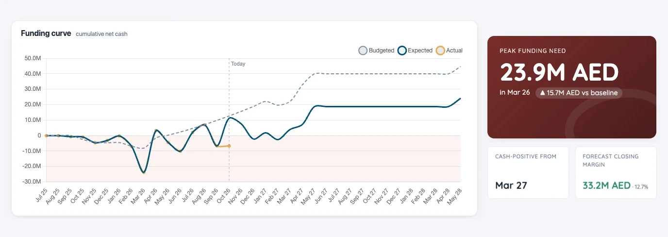 Project cash flow funding curve with peak funding need, cash-positive date and forecast closing margin