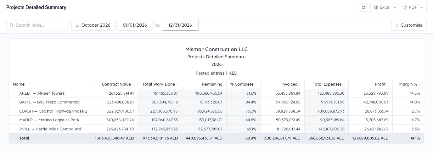 Projects detailed summary with contract value, work done, invoiced, expenses, profit and margin for every project